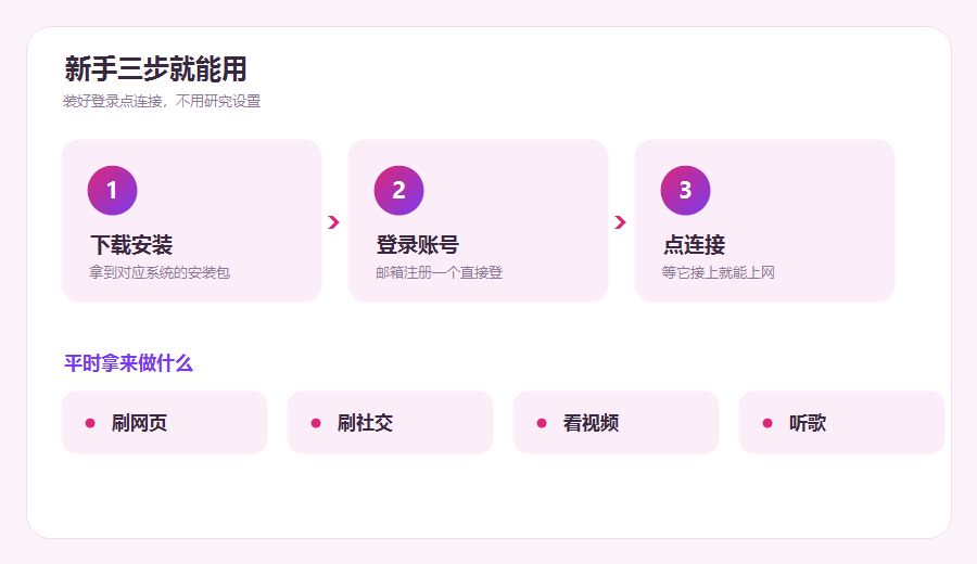 加速器新手三步上手示意图，下载登录连接就能日常上网
