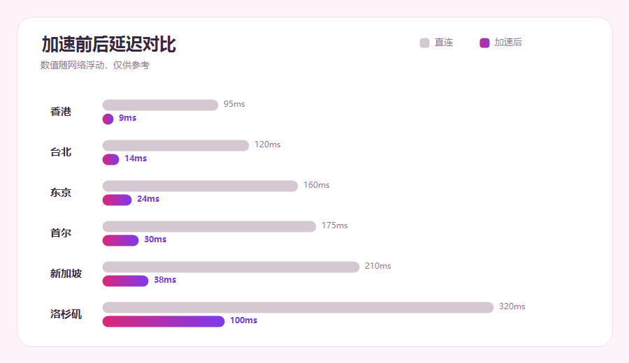 加速器加速前后延迟对比图，加速后各地区延迟明显更低